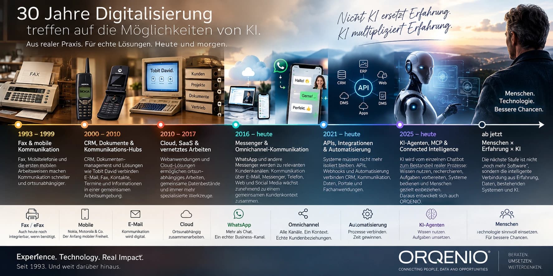 Development timeline from the 1990s to 2026.