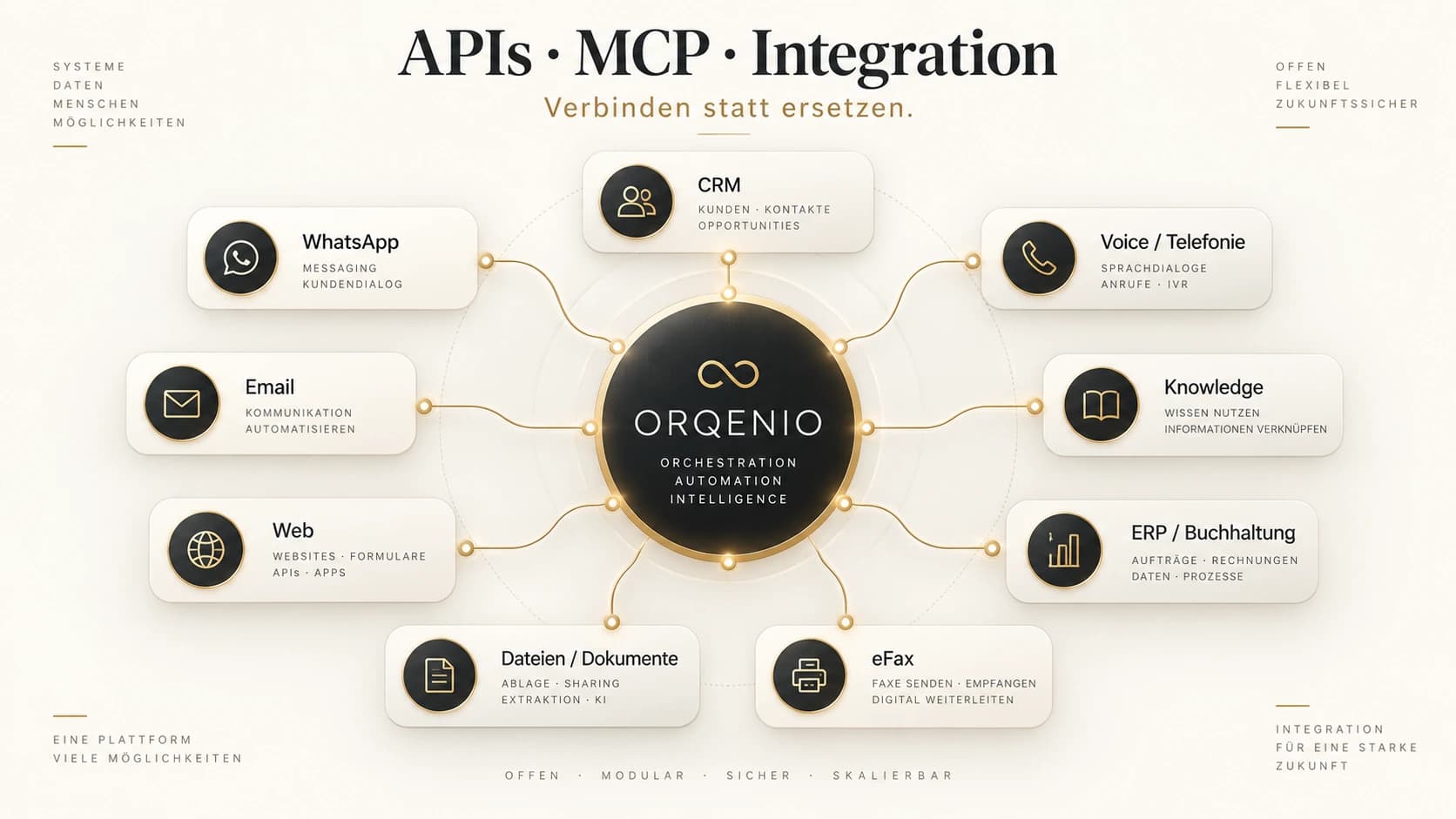 ORQENIO platform diagram with communication, CRM, knowledge and actions.