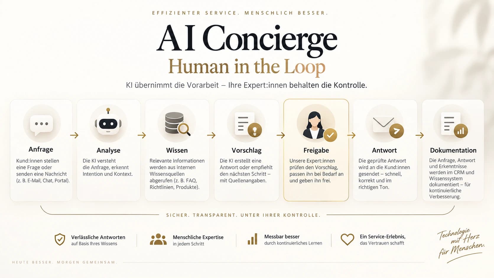 Erklärgrafik zum Einstiegsangebot AI Concierge Starter