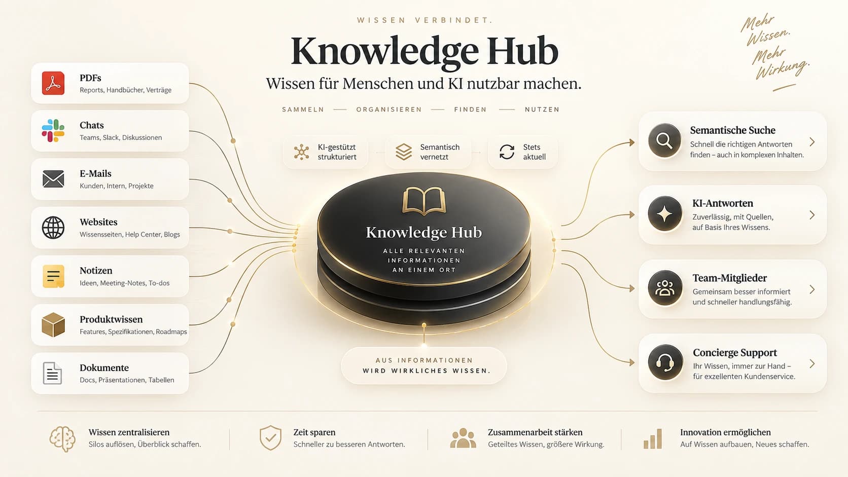 Prozessgrafik zur Leistung Knowledge Management