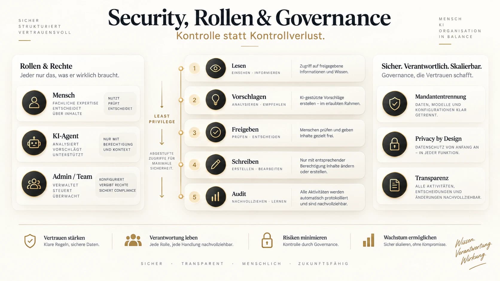 Process diagram for Security, Privacy & Governance