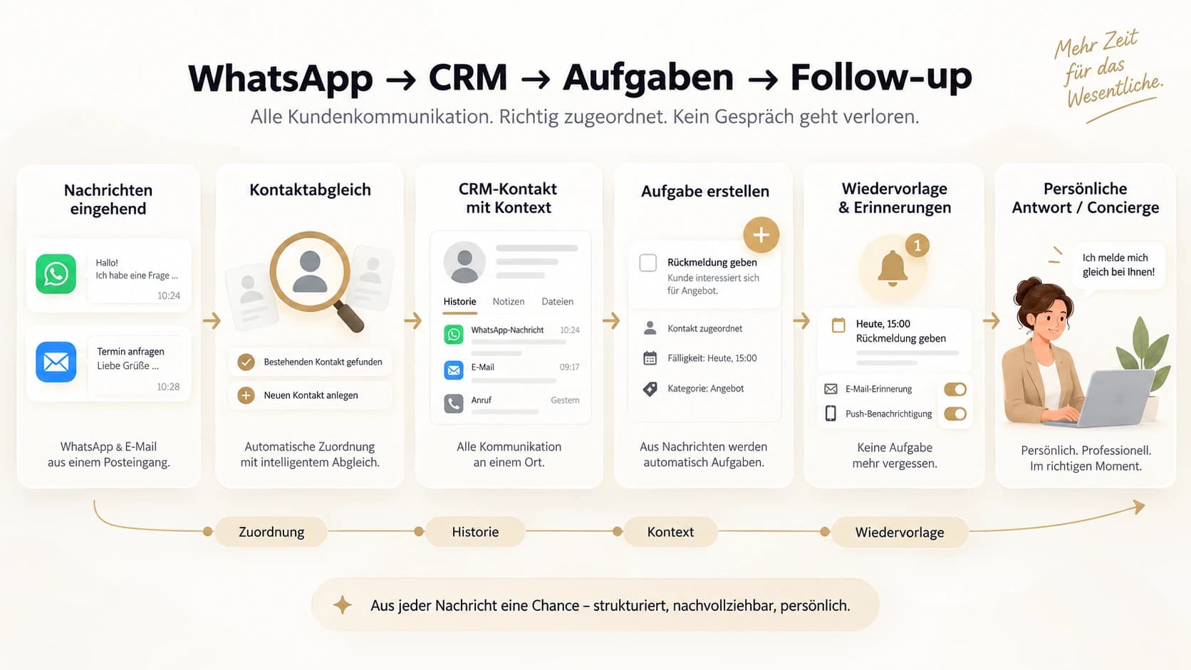 Erklärgrafik für Vertrieb & Follow-up